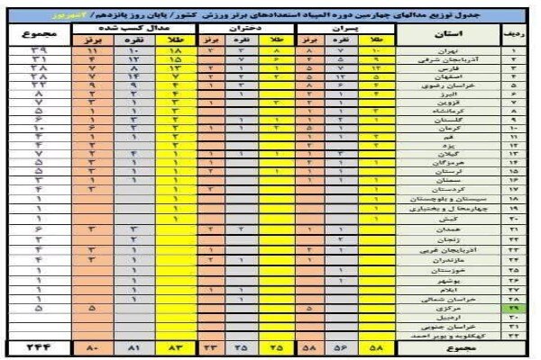 جایگاه دوم المپیاداستعدادهای برتر در دست ورزشکاران آذربایجان شرقی – خط و نقد | اخبار ایران و جهان